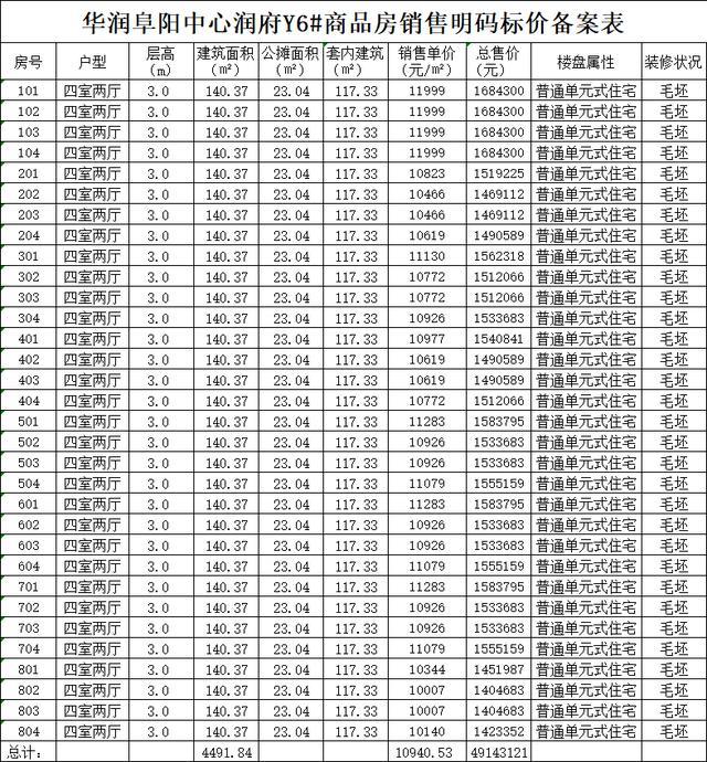 阜阳市楼价：某楼盘住宅备案均价10940元/m2，你可以接受吗？