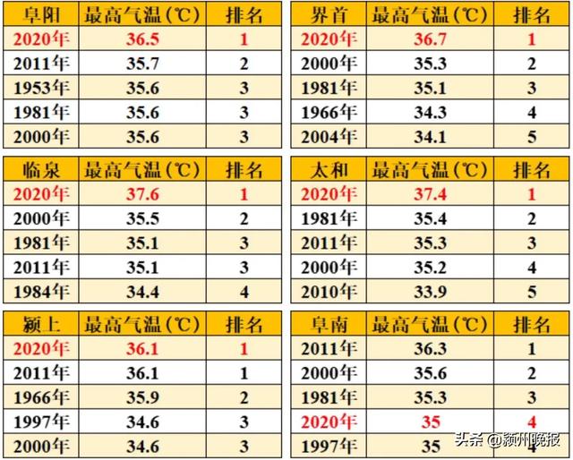 阜阳破纪录了！涉及阜阳、界首、临泉、太和、颍上5个站点